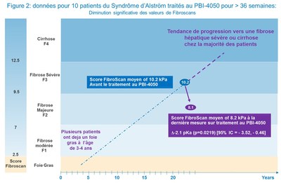 Figure 2 : données pour 10 patients du Syndrôme d'Alström traités au PBI-4050 pour > 36 semaines (Groupe CNW/ProMetic Sciences de la Vie Inc.)