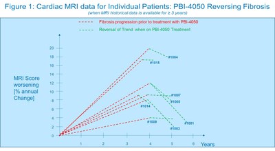 Figure 1: Cardiac MRI data for Individual Patients: PBI-4050 Reversing Fibrosis (CNW Group/ProMetic Life Sciences Inc.)