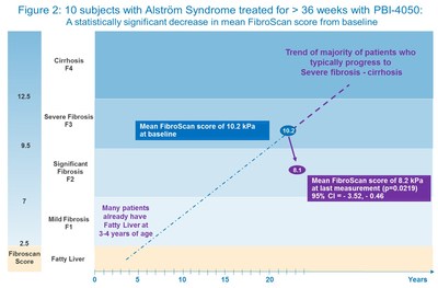 Figure 2: 10 subjects with Alström Syndrome treated for > 36 weeks with PBI-4050 (CNW Group/ProMetic Life Sciences Inc.)