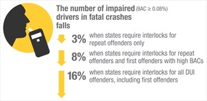 IIHS: State laws mandating interlocks for all DUI offenders save lives