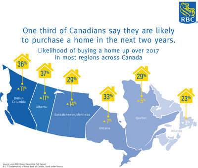 One third of Canadians say they are likely to purchase a home in the next two years: RBC Poll (CNW Group/RBC Royal Bank)