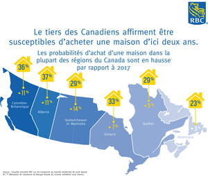 Regain de confiance : les intentions d'achat de maison des Canadiens sont les plus élevées en huit ans