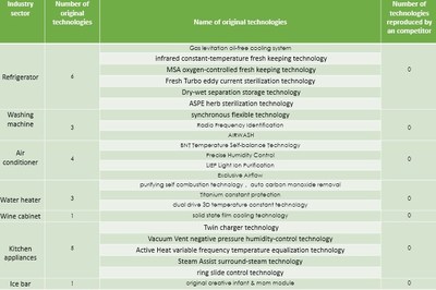 Casarte and its 23 original technologies: No one has succeeded in copying them