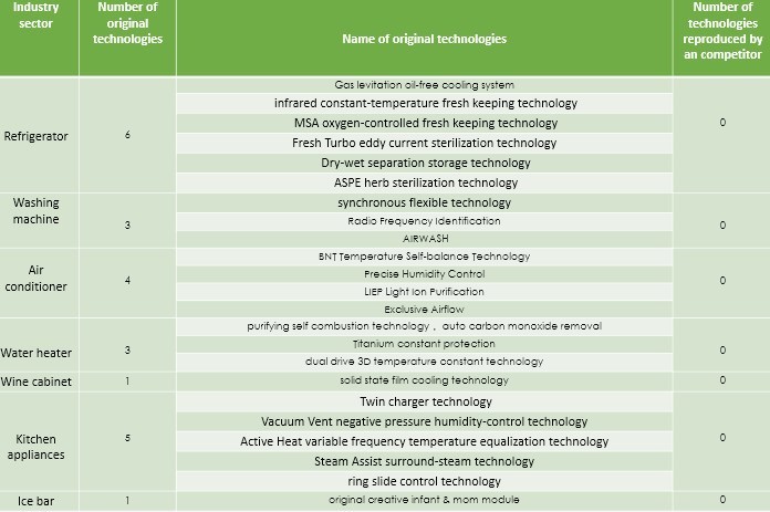 Casarte and its 23 original technologies: No one has succeeded in copying them