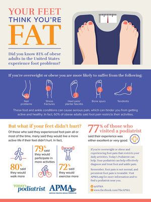 81 Percent of Obese Americans Experience Foot Pain
