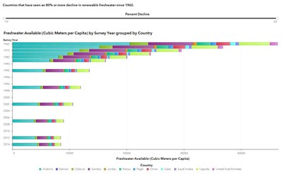 Visualizations demonstrate that while the percentage of people with access to clean water is increasing, the amount of clean water per person is actually decreasing.