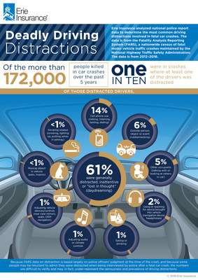 Of the more than 172,000 people killed in car crashes over the past five years, one in 10 were in crashes where at least one of the drivers was distracted. That’s according to data analyzed by Erie Insurance housed in the Fatality Analysis Reporting System, a nationwide census of fatal motor vehicle traffic crashes maintained by the National Highway Traffic Safety Administration. Erie Insurance consulted with the Insurance Institute for Highway Safety in its analysis.