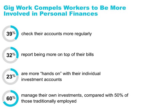 Gig work compels workers to be more involved in personal finances.
