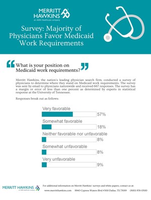Survey: 74% Of Physicians Favor Medicaid Work Requirements