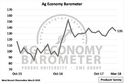 The Purdue/CME Group Ag Economy Barometer fell five points in March to 135 as concerns and uncertainty surrounding agricultural exports continued. (Purdue/CME Group Ag Economy Barometer/David Widmar)