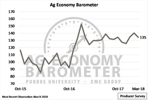 Sentiment falls as producers express concerns about Ag exports