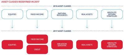Asset classes redefined in 2017 (CNW Group/Ontario Teachers' Pension Plan)