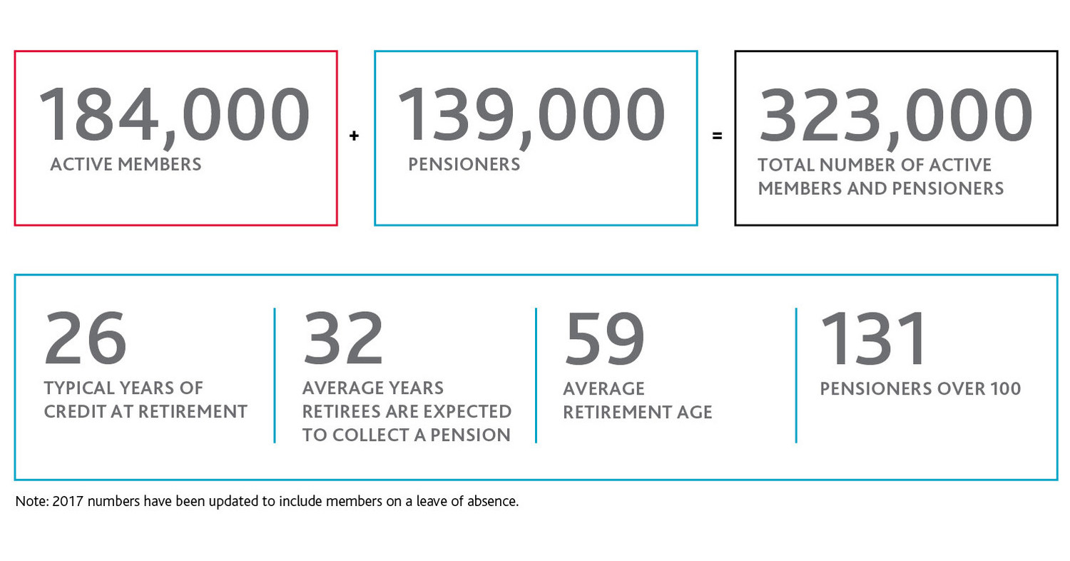 Ontario Teachers' Pension Plan is fully funded for fifth consecutive year