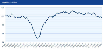 At 99.65, the Paychex | IHS Markit Small Business Jobs Index has slowed 1.07 percent year-over-year.