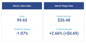 Paychex | IHS Markit Small Business Employment Watch: Job Growth Tightens Among Small Businesses in March; Wage Growth Holds Steady