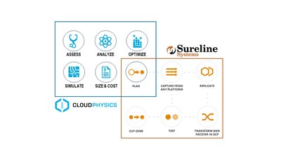 Synergistic Process Flow with CloudPhysics and Sureline Systems Combined Solutions