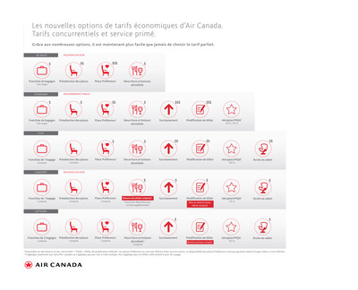 Air Canada dvoile une structure tendue de tarifs conomiques pour rpondre aux besoins de chaque client en matire de voyages (Groupe CNW/Air Canada)