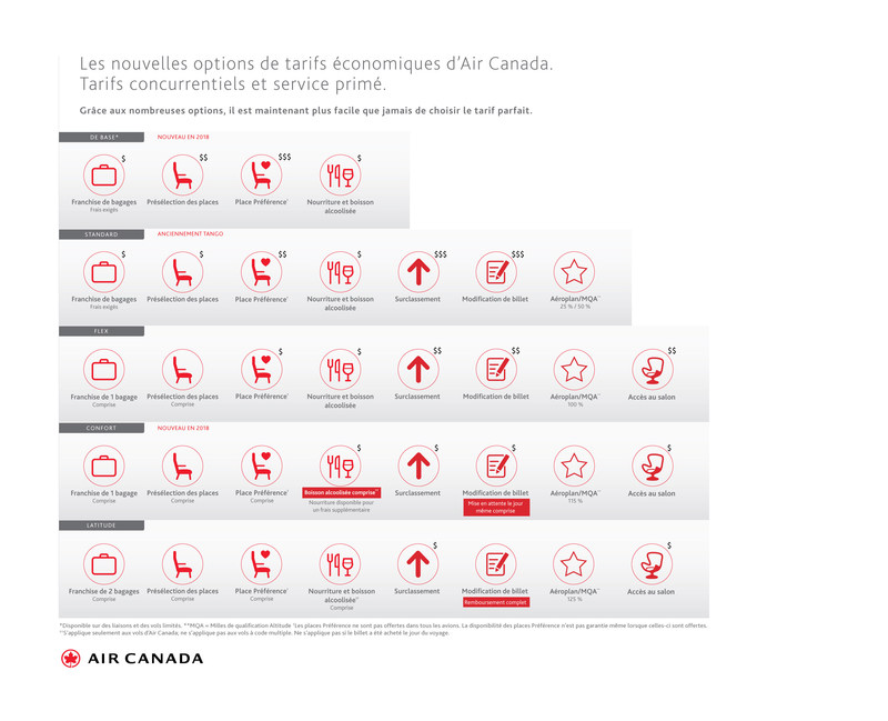 Air Canada dévoile une structure étendue de tarifs économiques pour répondre aux besoins de chaque client en matière de voyages (Groupe CNW/Air Canada)