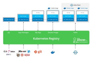 JFrog Brings the First Kubernetes Registry with Helm, Docker, npm, and Universal Repository to the AWS Marketplace