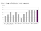 ADP National Employment Report: Private Sector Employment Increased by 241,000 Jobs in March