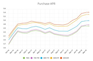 LendingTree Releases Monthly Mortgage Offer Report for March