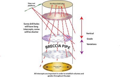 Figure 2 – Diagram showing relationship between drill intercepts and breccia pipe geometry with emphasis on vertical and horizontal grade variation. For the purpose of the orientation of the disclosed drill holes, the Company assumes that the breccia pipe is orientated vertically. (CNW Group/Chakana Copper Corp)