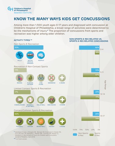 It S Not Just Contact Sports Youth Concussions Result From Broad Range Of Activities