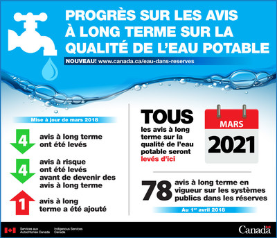 Progrs sur les avis  long terme sur la qualit de l'eau potable (Groupe CNW/Affaires autochtones et du Nord Canada)