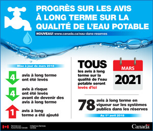 Les progrès pour mettre fin aux avis à long terme sur la qualité de l'eau touchant les systèmes publics dans les réserves se sont poursuivis en mars 2018