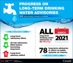 March 2018 continues progress on lifting long-term drinking water advisories on public systems on reserve