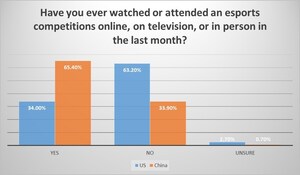 Emerson College Survey: Esports as Bridge Between US and China