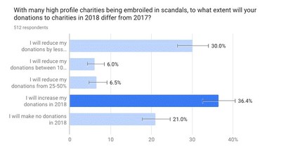 With many high profile charities being embroiled in scandals, to what extent will your donations to charities in 2018 differ from 2017?
