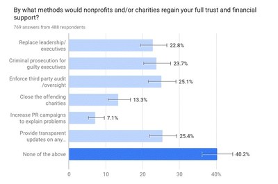 By what methods would nonprofits and/or charities regain your full trust and financial support?