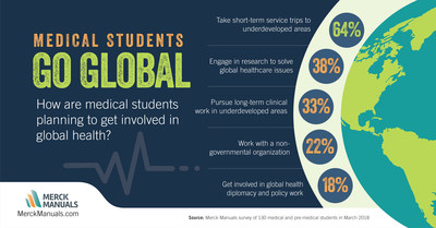 Many students are taking advantage of global health opportunities to enhance their education and provide needed resources to developing areas of the world.