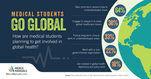 Merck Manuals Survey: Medical Students Seek Global Health Experiences to Enhance their Education