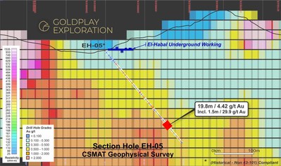 Figure 02 – 2D Section – Location of Historical Drill Hole EH-05 near CSMAT anomaly at depth. (CNW Group/Goldplay Exploration Ltd)
