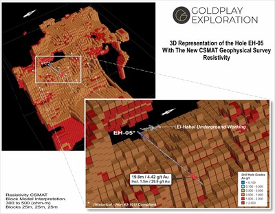 Figure 03 – 3D Block Diagram High Resistivity Anomalous Zone at El Habal Surveyed Area– Location of Historical Drill EH-5 results near CSMAT anomaly at depth. (CNW Group/Goldplay Exploration Ltd)