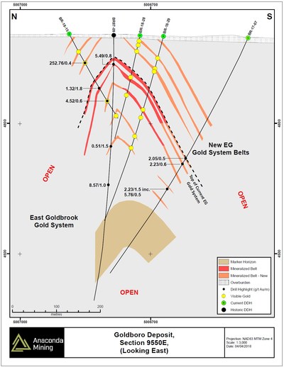 Exhibit D. Geological cross section 9550E through the Goldboro Deposit showing the location of recent drilling and highlights of composited assays for this section located within the East Goldbrook Gold System.  Drilling intersected new zones of mineralization along the north limb of the deposit including three new mineralized zones above the top of the current East Goldbrook Gold System. (CNW Group/Anaconda Mining Inc.)