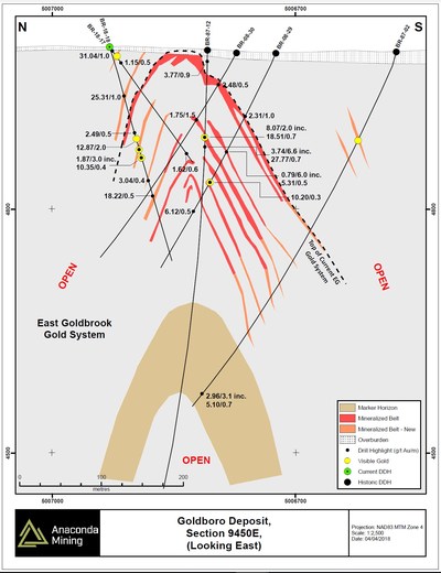 Exhibit B. Geological cross section 9450E through the Goldboro Deposit showing the location of recent drilling and highlights of composited assays for this section located within the East Goldbrook Gold System.  Drilling intersected new and previously intersected zones of mineralization. (CNW Group/Anaconda Mining Inc.)