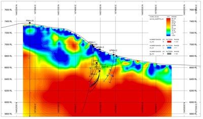 Figure 2: Titan 3D IP Survey Line 3, Cross Section of Cu-Ag Target, Looking NE, Mt. Hope Southeast Area