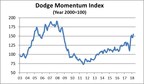 Dodge Momentum Index Climbs in March