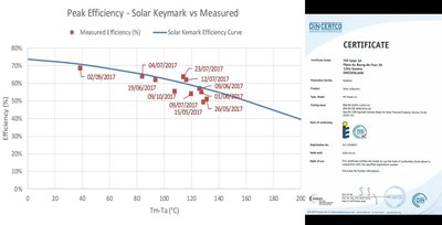 Live measurements validate certification at peak efficiency of 57% (PRNewsfoto/TVP Solar)