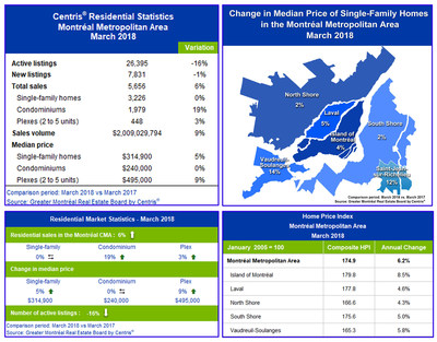 Centris® Residential Sales Statistics - March 2018 (CNW Group/Greater Montréal Real Estate Board)