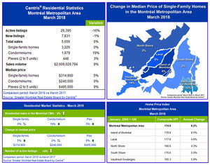 Centris® Residential Sales Statistics - March 2018 - Montréal's Residential Real Estate Market Remains Strong in March