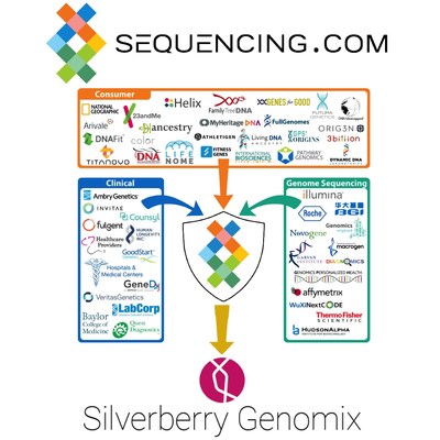 Silverberry Genomix's apps now available in Sequencing.com's App Store for DNA.