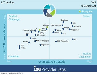 IoT Services is one of five quadrants featured in the ISG Provider Lens (TM) Internet of Things Quadrant Report.