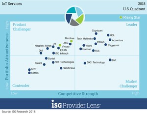 IoT Growing in Importance, But Enterprise Adoption Lags Pace of Development, Says ISG Research