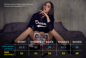 Zilingo Raises $54M to Make Apparel Sourcing Easy, Launches B2B Platform in US