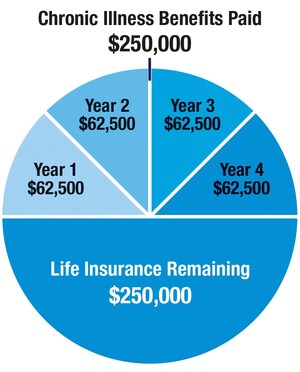 WAEPA now offers Civilian Federal Employees a "Living Benefit" to Help Pay for High Costs of Chronic Illness