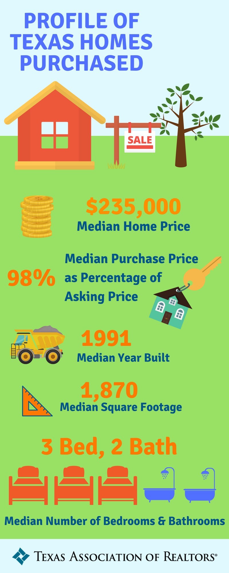 Texas homebuyers grow more diverse, earn higher amid continued